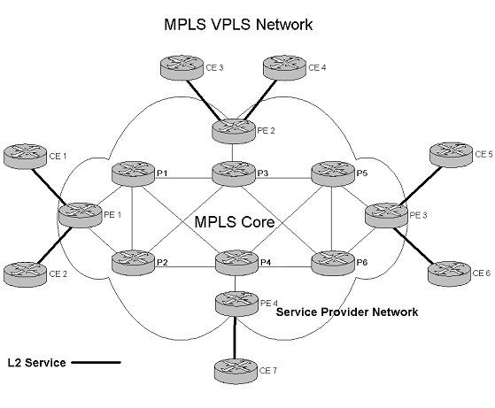 A typical MPLS VPLS network that shows the interface between the service provider routers and customer routers