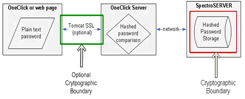 SPEC--SpectroSERVER User Password Storage