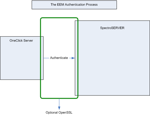 SPEC--Embedded Entitlements Manager (EEM) Single Sign-On (Proxy Password)