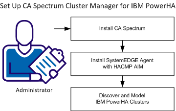 How to set up Cluster Manager for IBM PowerHA diagram