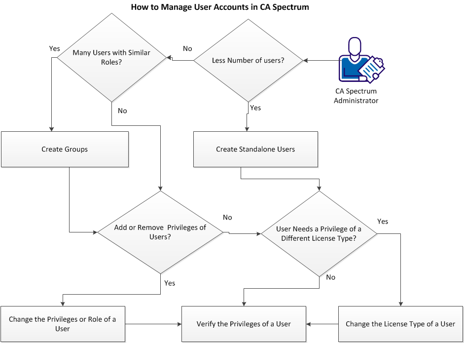 How to Manage User Accounts