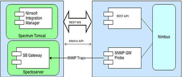 CA Spectrum and CA Nimsoft Integration Architecture