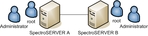 SPEC--spectroservers_A_B_communicating