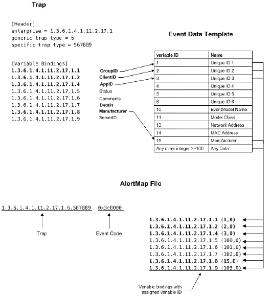 This diagram shows a trap being mapped to an event in the AlertMap file.