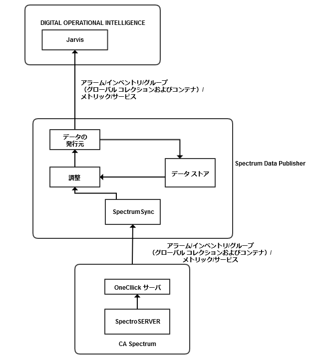 CA Spectrum-CA Digital Operational Intelligence