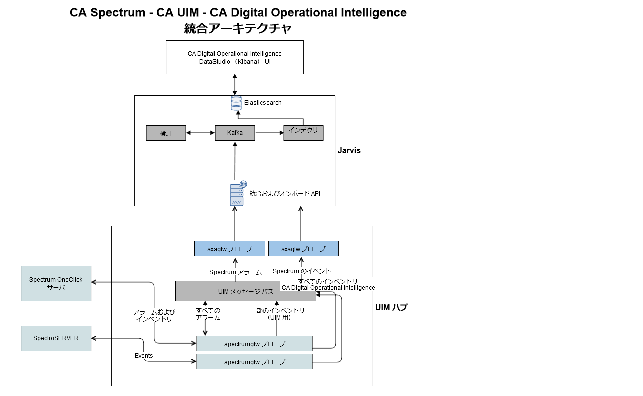 CA Spectrum-CA UIM-CA App Experience Analytics Integration