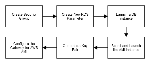 AMI workflow
