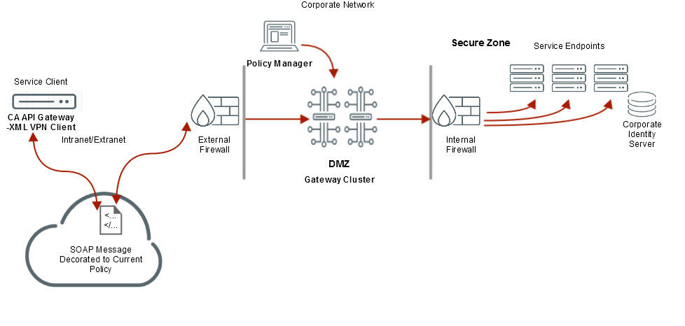 API_Gateway_product_summary