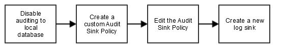 Auditing to Syslog
