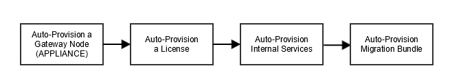 Auto-provision overview