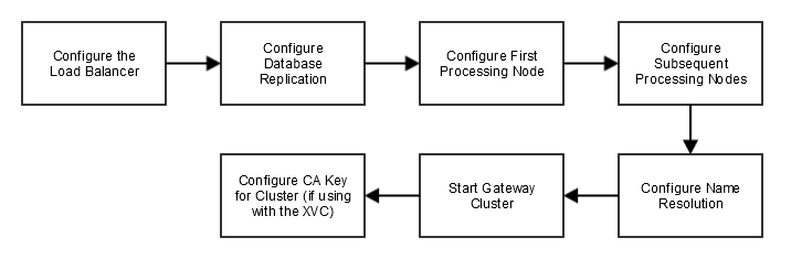 Cluster configuration steps