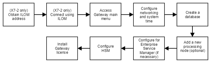 Configure Hardware Appliance