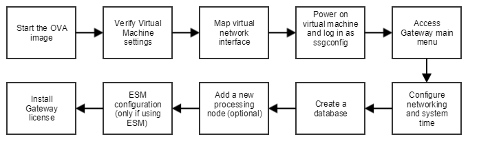 Configure Virtual Appliance