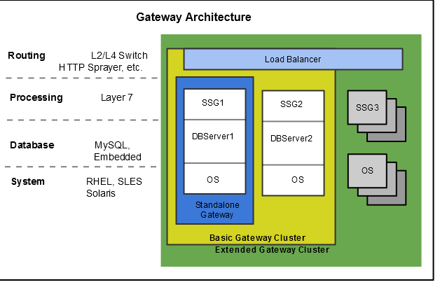 Gateway_Architecture
