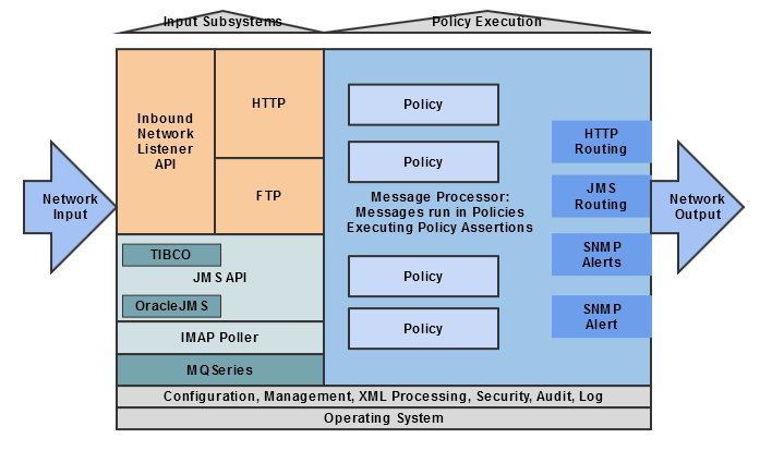 Gateway Components