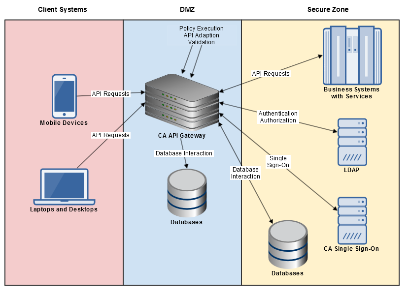 Gateway Environment