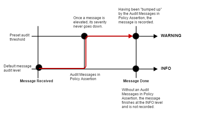 INFO_to_WARNING_auditlevel