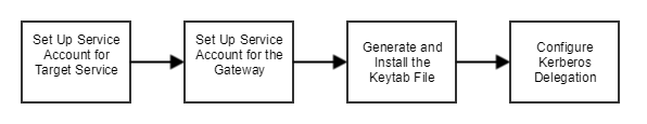 Kerberos Workflow