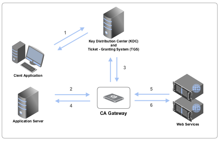 Kerberos Workflow Diagram 01