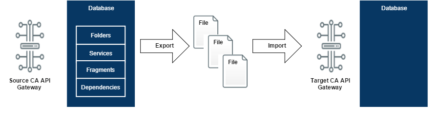 Migration_Friendly_Database