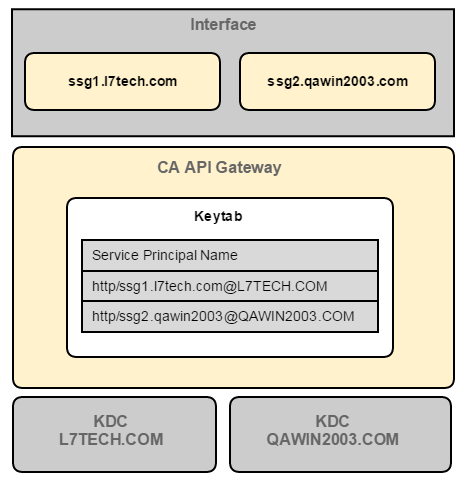 Multiple_Domains_Name_Services