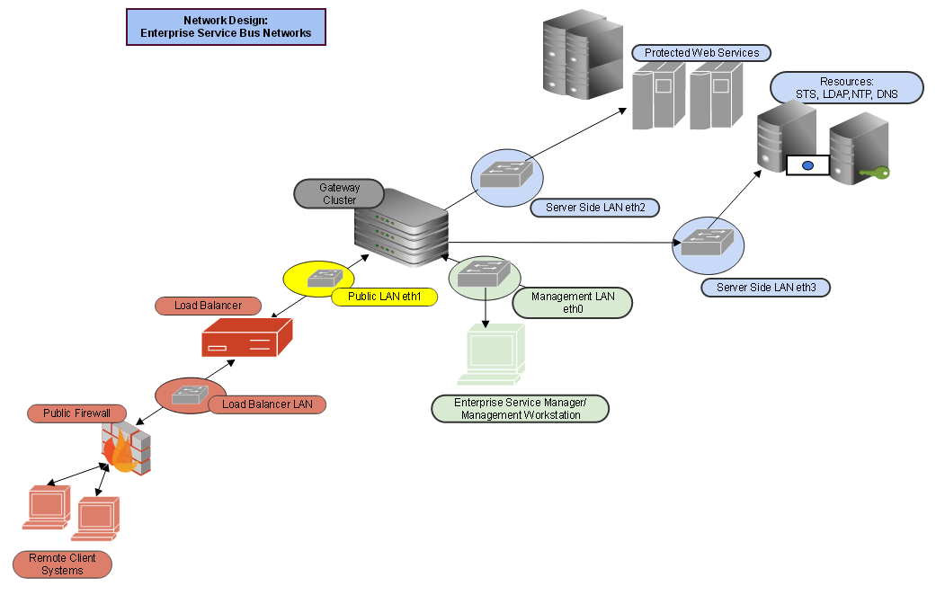 Network deployment three and four domain network