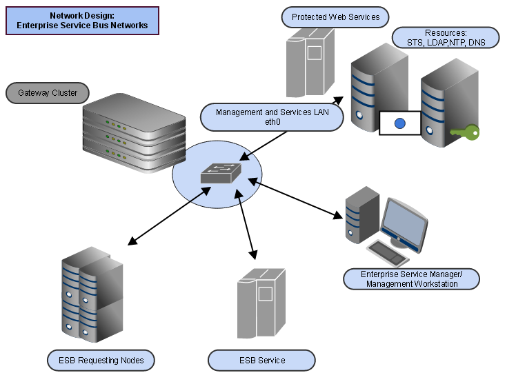 Network deploymentsingle domain network