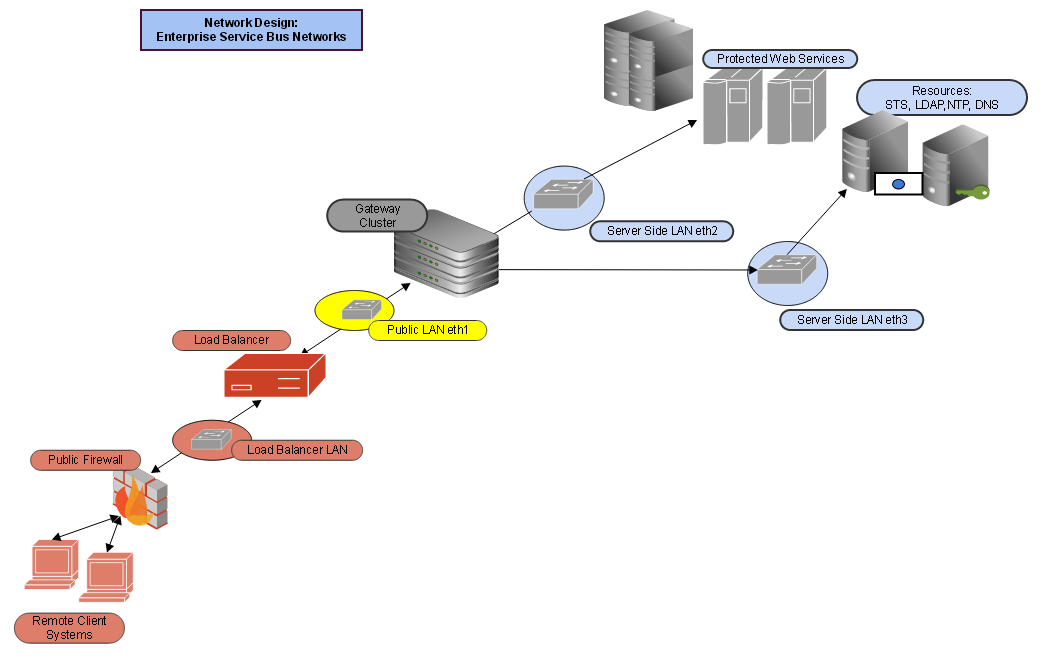 Network deploymenttwo domain network