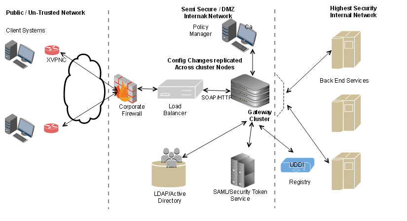 Production network architecture