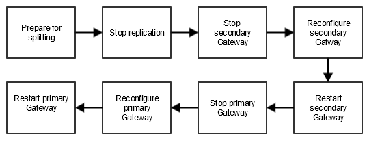 Splitting Gateway cluster