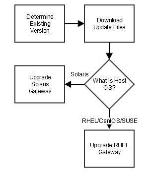 Upgrade Software Gateway
