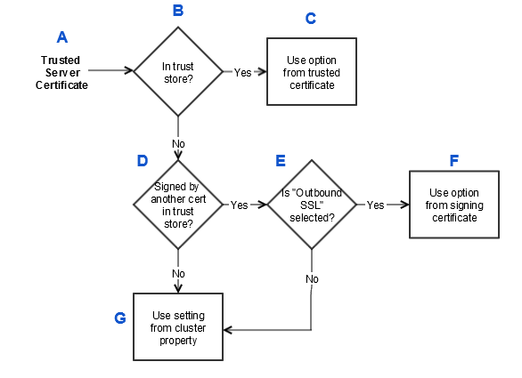 Verify Hostnames